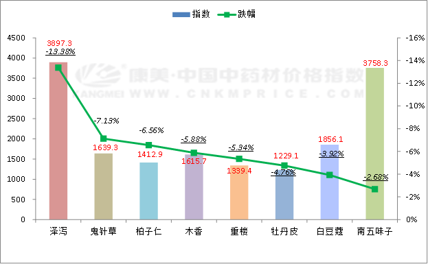 数据周报：增速渐降，实销增多，狗脊货量薄弱